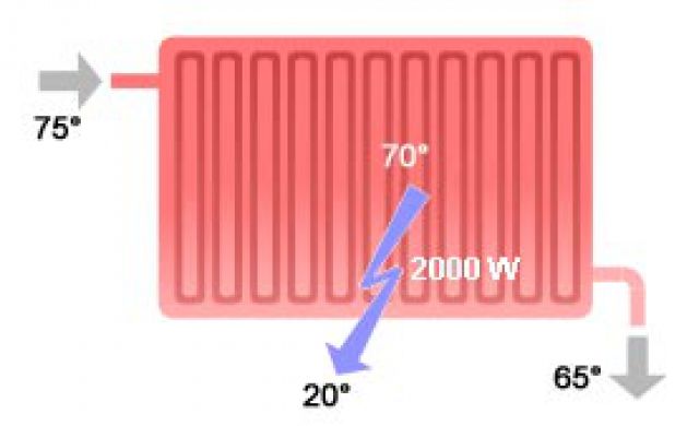 Calculer la puissance nécessaire 5 conseils pour choisir le radiateur